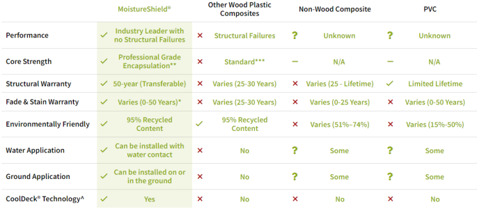 MoistureShiled Chart