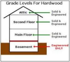Hardwood Flooring levels