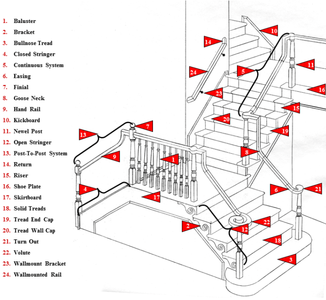 Parts of a Staircase - The WoodSource